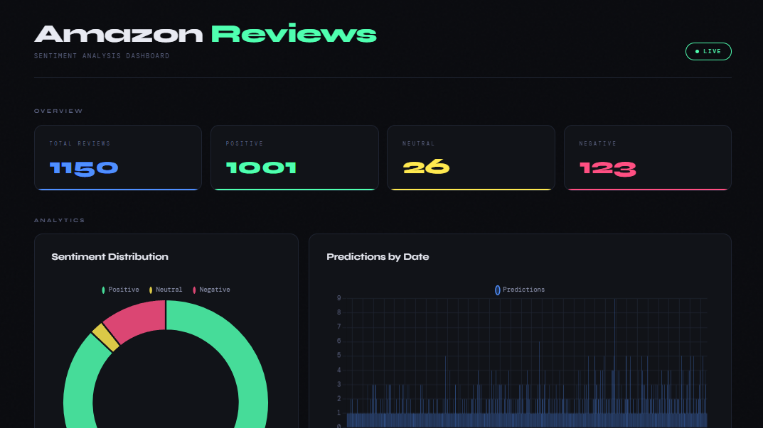 Real-Time Amazon Sentiment Analysis